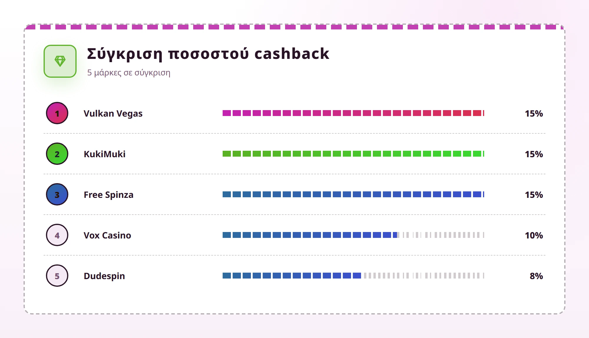 Σύγκριση ποσοστού cashback — online καζίνο με πραγματικά χρήματα