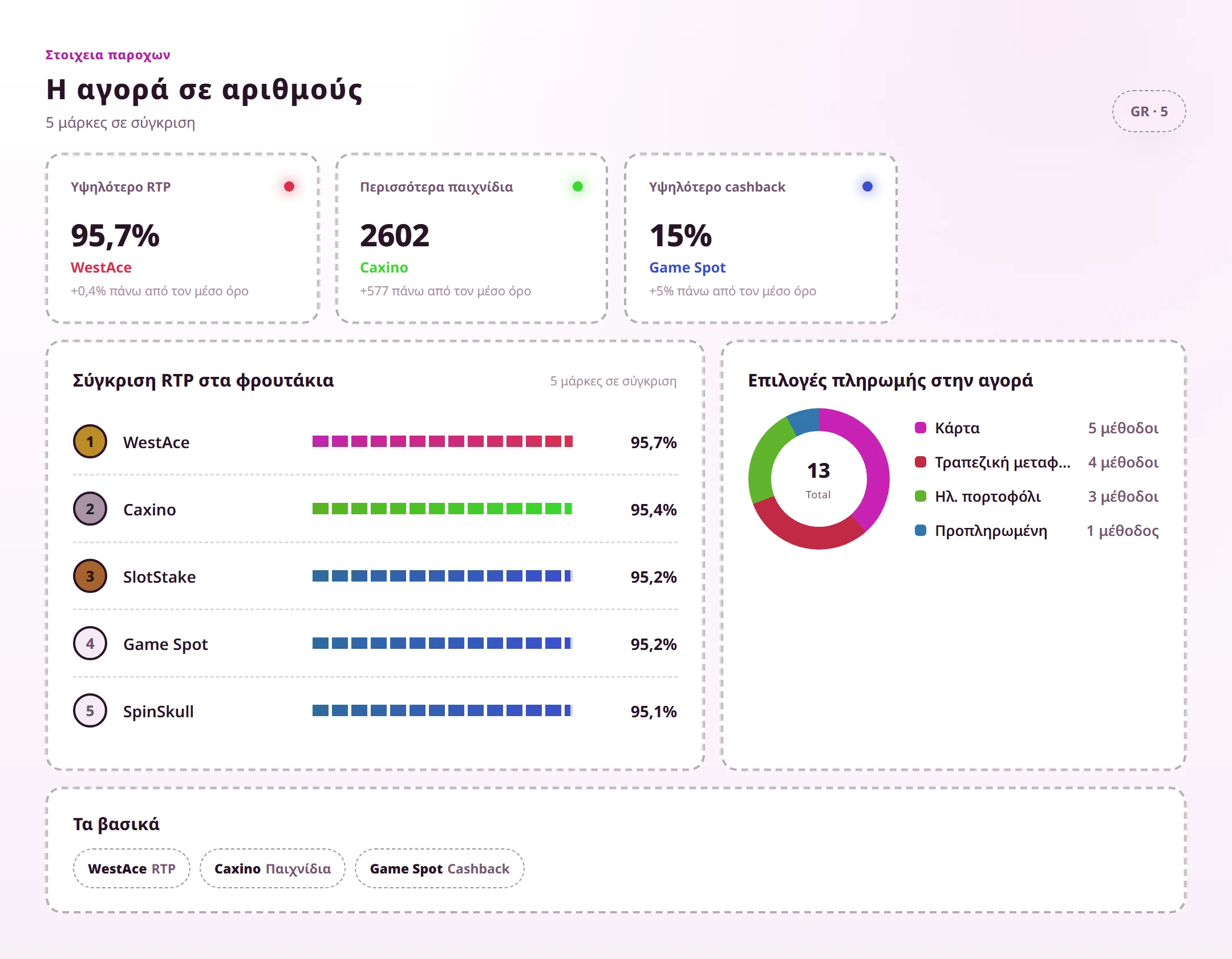 Η αγορά σε αριθμούς — online καζίνο χωρίς έγγραφα